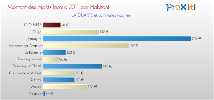 Montant des impôts locaux par Habitant pour LA QUARTE et les communes proches Comparaison des impôts locaux par habitant pour LA QUARTE et les communes voisines