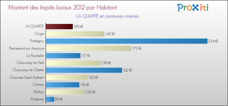 Montant des impôts locaux par Habitant pour LA QUARTE et les communes proches Comparaison des impôts locaux par habitant pour LA QUARTE et les communes voisines