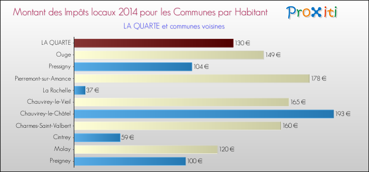 Montant des impôts locaux par Habitant pour LA QUARTE et les communes proches en 2014 Comparaison des impôts locaux par habitant pour LA QUARTE et les communes voisines en 2014