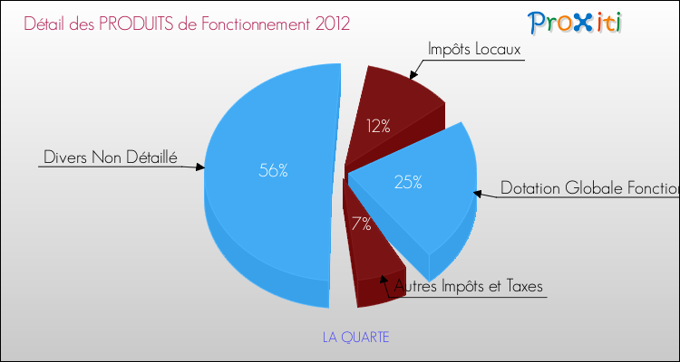 Décomposition du Budget de Fonctionnement 2012 de la commune de LA QUARTE Budget de Fonctionnement 2012 pour la commune de LA QUARTE