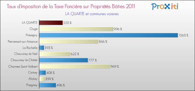 Taux d'imposition de la taxe foncière sur le bati 2011 pour LA QUARTE et les communes proches Comparaison des taux d'imposition de la taxe foncière sur le bati 2011 pour LA QUARTE et les communes voisines
