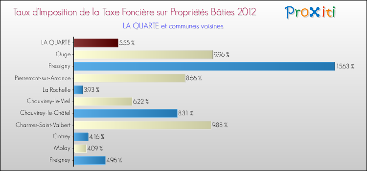 Taux d'imposition de la taxe foncière sur le bati 2012 pour LA QUARTE et les communes proches Comparaison des taux d'imposition de la taxe foncière sur le bati 2012 pour LA QUARTE et les communes voisines