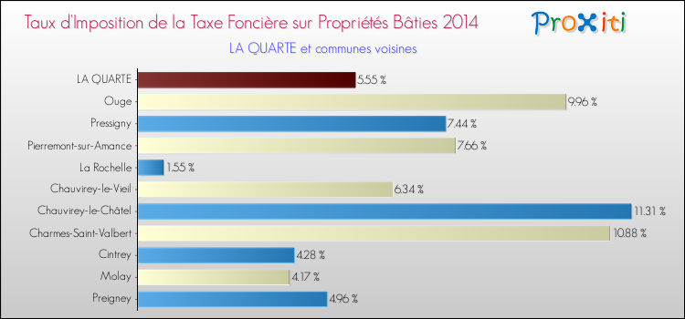 Taux d'imposition de la taxe foncière sur le bati 2014 pour LA QUARTE et les communes proches Comparaison des taux d'imposition de la taxe foncière sur le bati 2014 pour LA QUARTE et les communes voisines