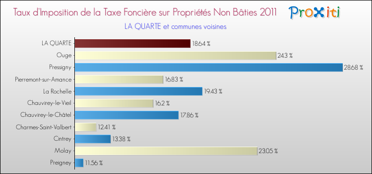 Taux d'imposition de la taxe foncière sur les immeubles et terrains non batis 2011 pour LA QUARTE et les communes proches Comparaison des taux d'imposition de la taxe foncière sur les immeubles et terrains non batis 2011 pour LA QUARTE et les communes voisines