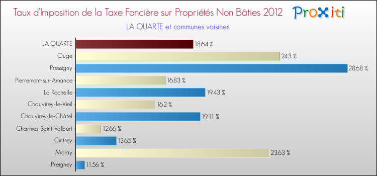 Taux d'imposition de la taxe foncière sur les immeubles et terrains non batis 2012 pour LA QUARTE et les communes proches Comparaison des taux d'imposition de la taxe foncière sur les immeubles et terrains non batis 2012 pour LA QUARTE et les communes voisines