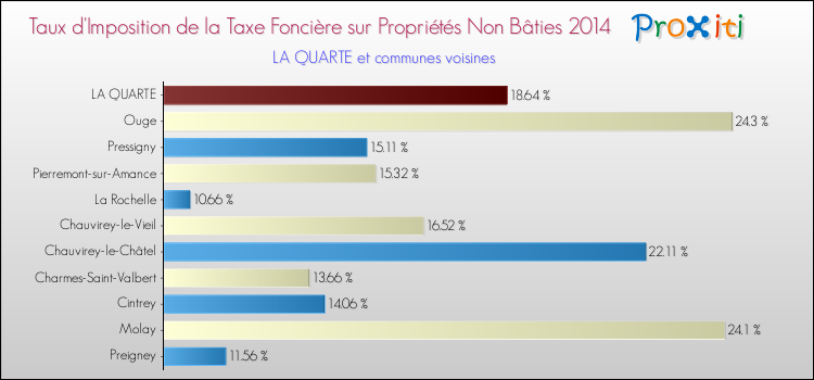 Taux d'imposition de la taxe foncière sur les immeubles et terrains non batis 2014 pour LA QUARTE et les communes proches Comparaison des taux d'imposition de la taxe foncière sur les immeubles et terrains non batis 2014 pour LA QUARTE et les communes voisines