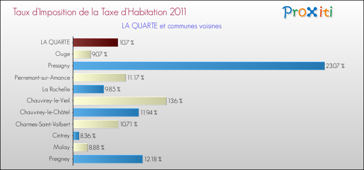Taux d'imposition de la taxe d'habitation 2011 pour LA QUARTE et les communes proches Comparaison des taux d'imposition de la taxe d'habitation 2011 pour LA QUARTE et les communes voisines