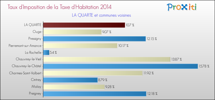 Taux d'imposition de la taxe d'habitation 2014 pour LA QUARTE et les communes proches Comparaison des taux d'imposition de la taxe d'habitation 2014 pour LA QUARTE et les communes voisines