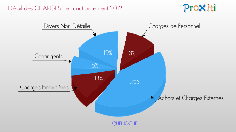 Décomposition des Charges de Fonctionnement 2012 de la commune de QUENOCHE Charges de Fonctionnement 2012 pour la commune de QUENOCHE
