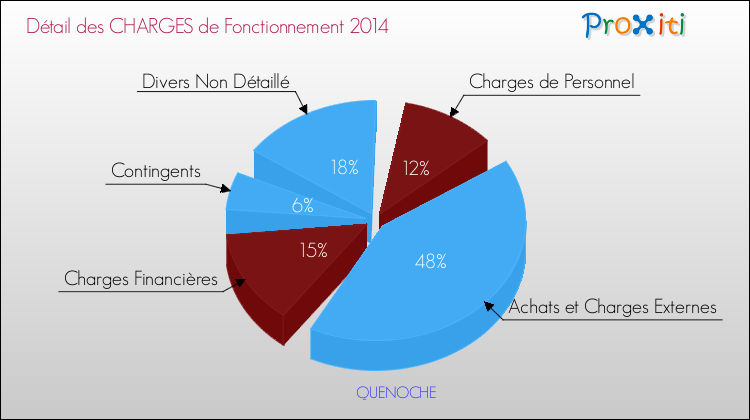 Décomposition des Charges de Fonctionnement 2014 de la commune de QUENOCHE Charges de Fonctionnement 2014 pour la commune de QUENOCHE