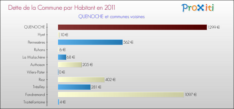 Dette par habitant de la commune en 2011 pour QUENOCHE et les communes proches Comparaison de la dette par habitant de la commune en 2011 pour QUENOCHE et les communes voisines