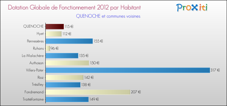 Montant des dotations globales de fonctionnement DGF par Habitant pour QUENOCHE et les communes proches Comparaison des des dotations globales de fonctionnement DGF par habitant pour QUENOCHE et les communes voisines