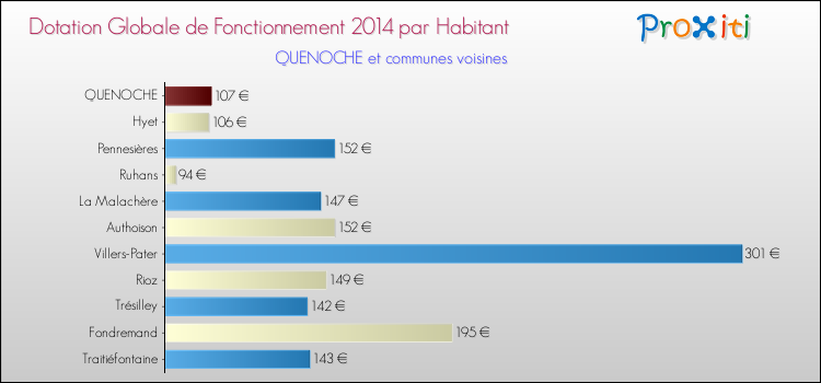 Montant des dotations globales de fonctionnement DGF par Habitant pour QUENOCHE et les communes proches en 2014. Comparaison des des dotations globales de fonctionnement DGF par habitant pour QUENOCHE et les communes voisines en 2014.