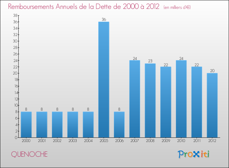 Evolution de l'annuité de la dette pour la commune de QUENOCHE de 2000 à 2012 Annuités de la dette pour QUENOCHE de 2000 à 2012