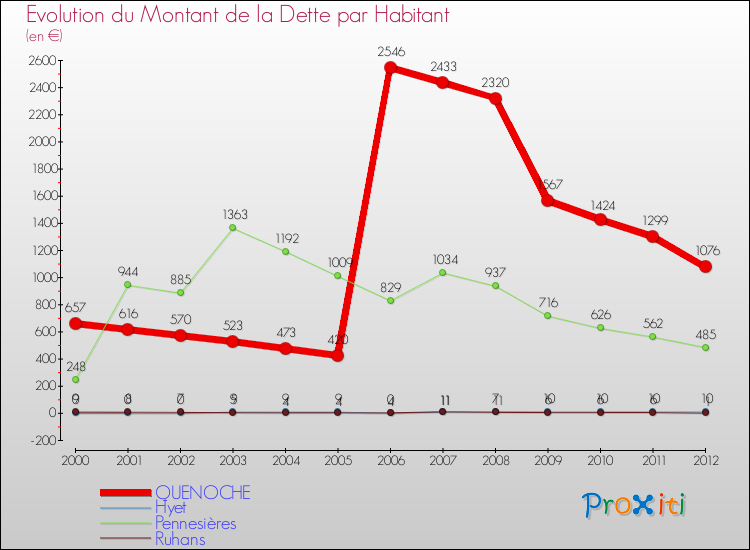 Evolution de la dette par habitant pour la commune de QUENOCHE et les communes proches de 2000 à 2012 Comparaison de la dette par habitant pour QUENOCHE et les communes voisines de 2000 à 2012