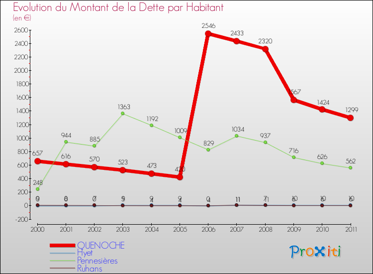 Evolution de la dette par habitant pour la commune de QUENOCHE et les communes proches Comparaison de la dette par habitant pour QUENOCHE et les communes voisines