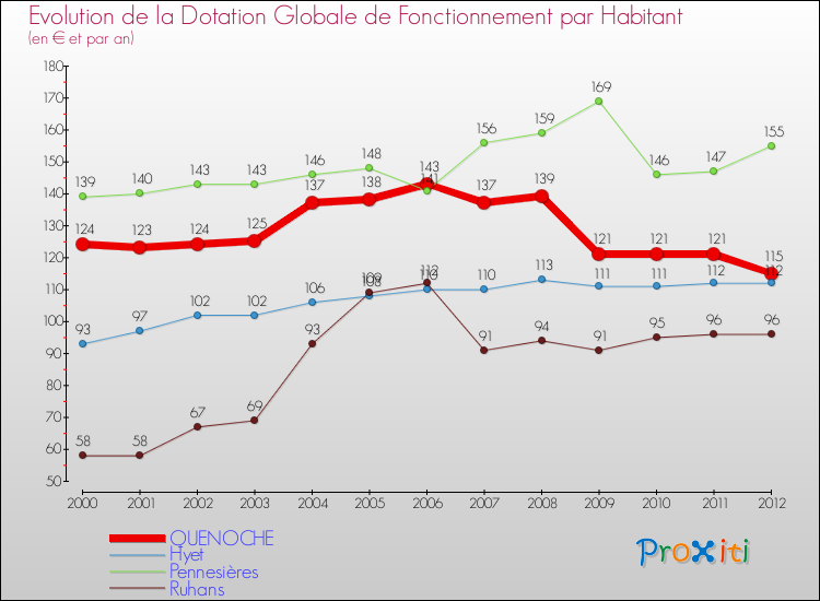 Evolution et montant de la dotation globale de fonctionnement par Habitant pour QUENOCHE et les communes proches Comparaison des dotations globales de fonctionnement par habitant pour QUENOCHE et les communes voisines