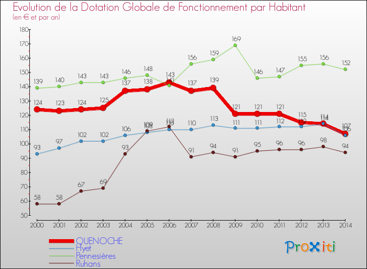 Evolution et montant de la dotation globale de fonctionnement par Habitant pour QUENOCHE et les communes proches de 2000 à 2014. Comparaison des dotations globales de fonctionnement par habitant pour QUENOCHE et les communes voisines de 2000 à 2014.