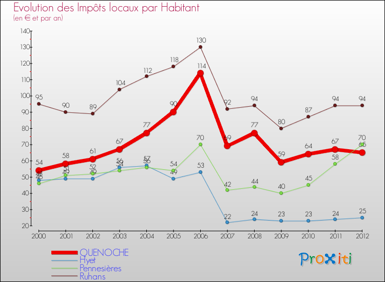 Evolution et montant des impôts locaux par Habitant pour QUENOCHE et les communes proches Comparaison des impôts locaux par habitant pour QUENOCHE et les communes voisines