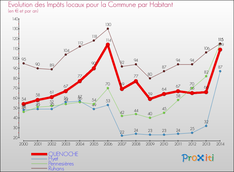 Evolution et montant des impôts locaux par Habitant pour QUENOCHE et les communes proches de 2000 à 2014 Comparaison des impôts locaux par habitant pour QUENOCHE et les communes voisines de 2000 à 2014