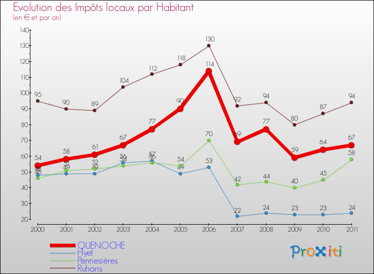 Evolution et montant des impôts locaux par Habitant pour QUENOCHE et les communes proches Comparaison des impôts locaux par habitant pour QUENOCHE et les communes voisines