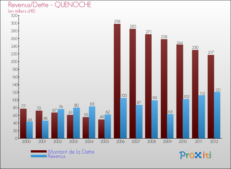 Evolution comparée de la dette et des revenus pour la commune de QUENOCHE de 2000 à 2012 Comparaison de la dette et des revenus pour QUENOCHE de 2000 à 2012