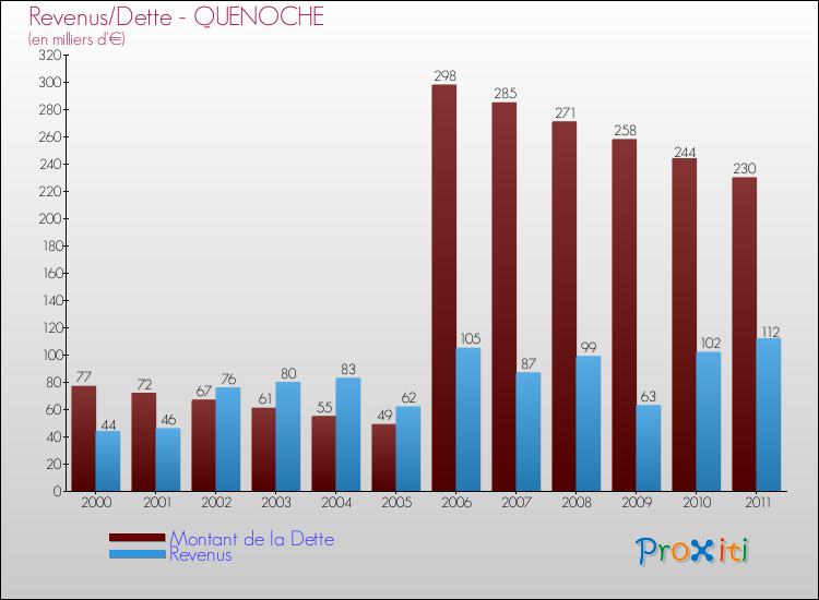 Evolution comparée de la dette et des revenus pour la commune de QUENOCHE de 2000 à 2011 Comparaison de la dette et des revenus pour QUENOCHE de 2000 à 2011