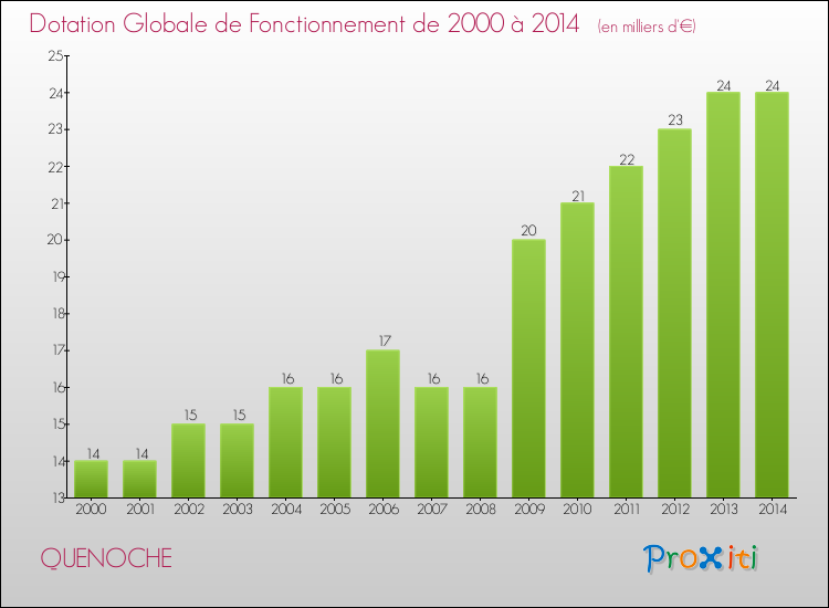 Evolution du montant de la Dotation Globale de Fonctionnement pour la commune de QUENOCHE de 2000 à 2014 Evolution du montant de la Dotation Globale de Fonctionnement pour QUENOCHE de 2000 à 2014