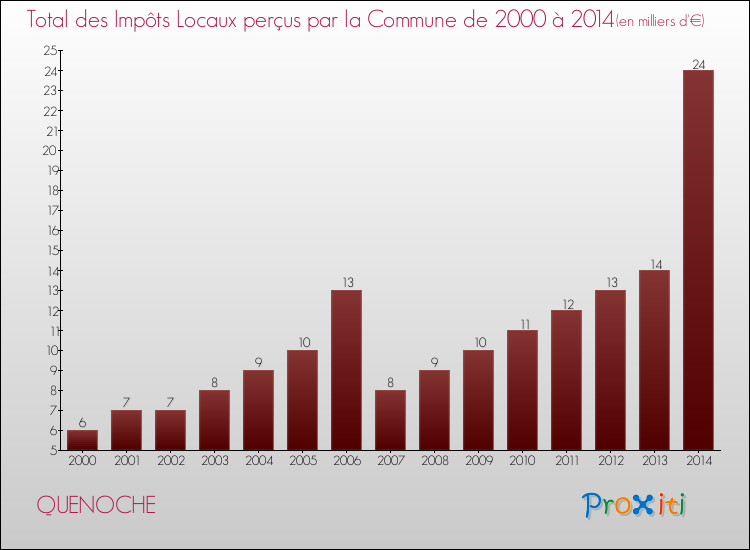 Evolution des Impôts Locaux pour la commune de QUENOCHE de 2000 à 2014 Evolution des Impôts Locaux pour QUENOCHE de 2000 à 2014