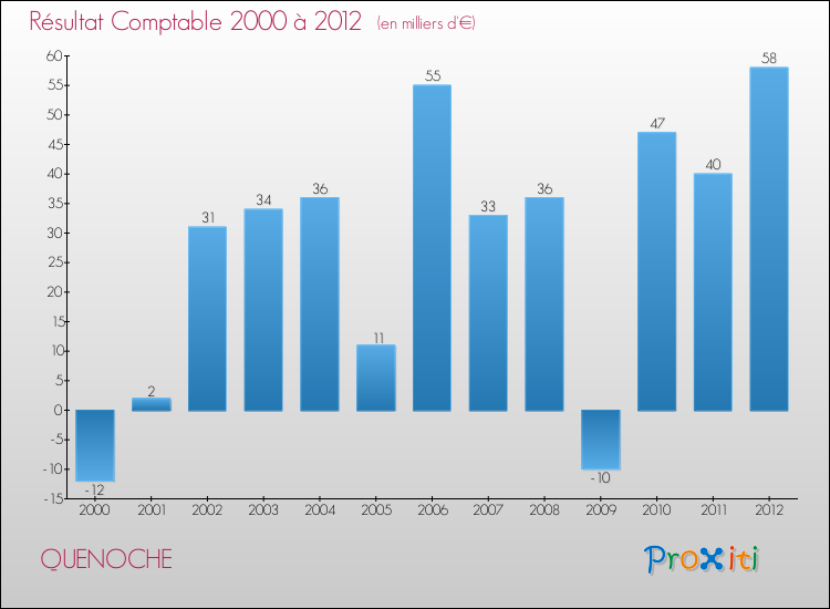 Evolution du résultat comptable pour la commune de QUENOCHE de 2000 à 2012 Evolution du résultat comptable pour QUENOCHE de 2000 à 2012