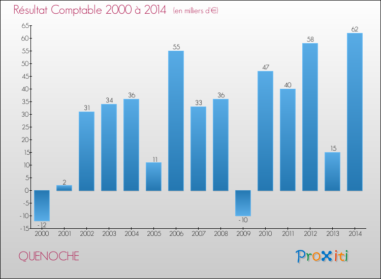 Evolution du résultat comptable pour la commune de QUENOCHE de 2000 à 2014 Evolution du résultat comptable pour QUENOCHE de 2000 à 2014