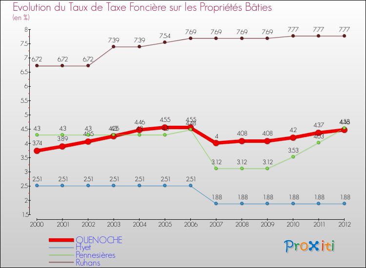 Evolution du taux de la taxe foncière sur le bati pour QUENOCHE et les communes proches de 2000 à 2012 Comparaison des taux de taxe foncière sur le bati pour QUENOCHE et les communes voisines de 2000 à 2012