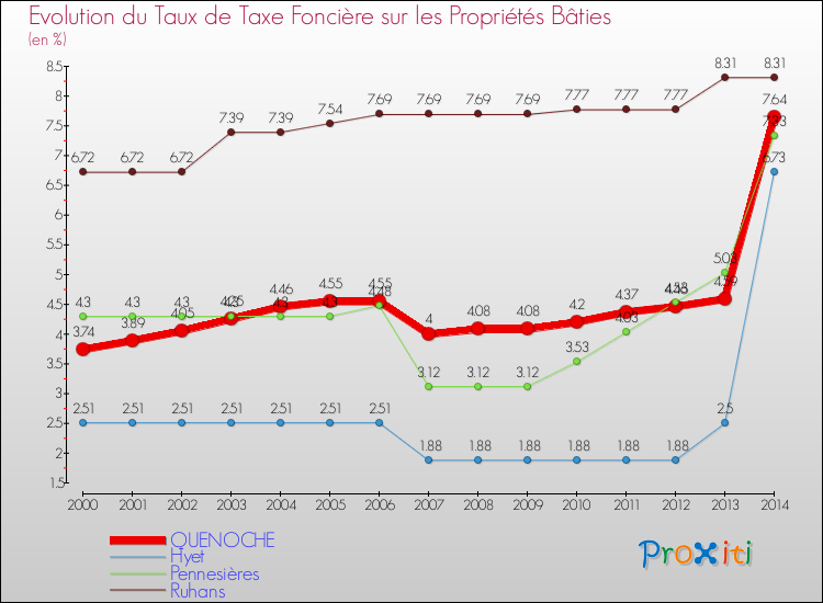 Evolution du taux de la taxe foncière sur le bati pour QUENOCHE et les communes proches de 2000 à 2014 Comparaison des taux de taxe foncière sur le bati pour QUENOCHE et les communes voisines de 2000 à 2014