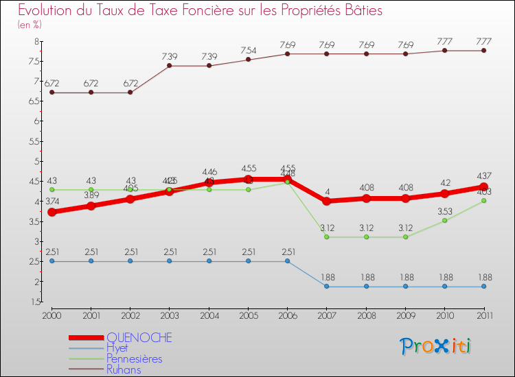 Evolution du taux de la taxe foncière sur le bati pour QUENOCHE et les communes proches Comparaison des taux de taxe foncière sur le bati pour QUENOCHE et les communes voisines