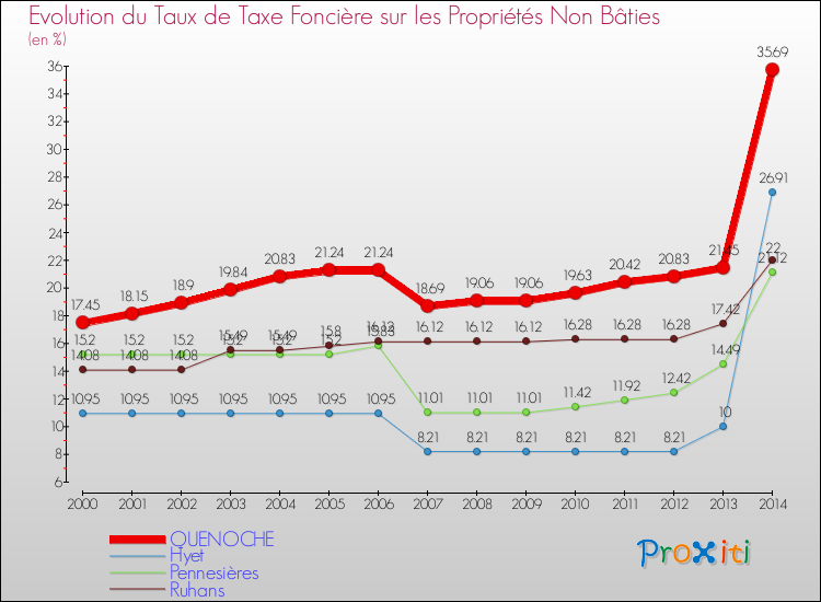 Evolution du taux de la taxe foncière sur les immeubles et terrains non batis pour QUENOCHE et les communes proches de 2000 à 2014 Comparaison des taux de la taxe foncière sur les immeubles et terrains non batis pour QUENOCHE et les communes voisines de 2000 à 2014