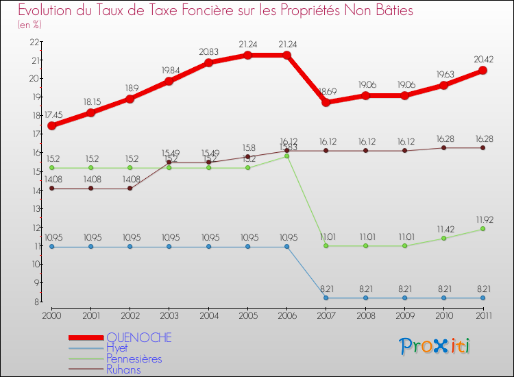 Evolution du taux de la taxe foncière sur les immeubles et terrains non batis pour QUENOCHE et les communes proches Comparaison des taux de la taxe foncière sur les immeubles et terrains non batis pour QUENOCHE et les communes voisines