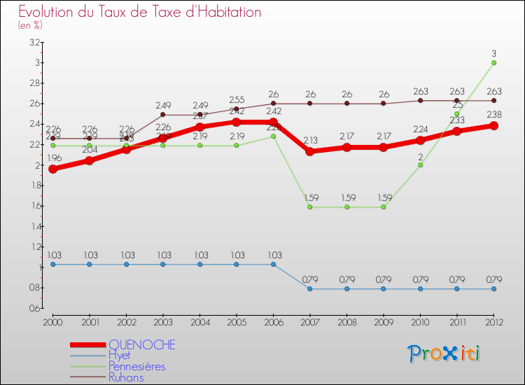 Evolution du taux de la taxe d'habitation pour QUENOCHE et les communes proches Comparaison des taux de la taxe d'habitation pour QUENOCHE et les communes voisines
