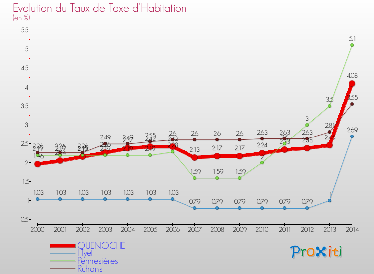 Evolution du taux de la taxe d'habitation pour QUENOCHE et les communes proches de 2000 à 2014 Comparaison des taux de la taxe d'habitation pour QUENOCHE et les communes voisines de 2000 à 2014