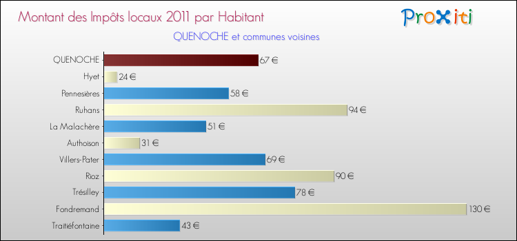 Montant des impôts locaux par Habitant pour QUENOCHE et les communes proches Comparaison des impôts locaux par habitant pour QUENOCHE et les communes voisines