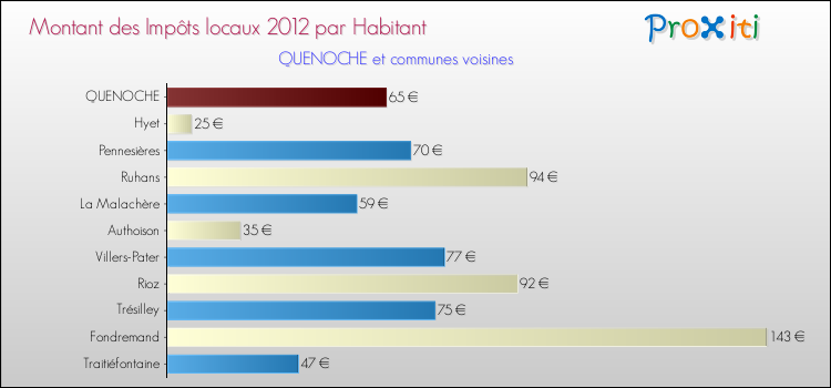 Montant des impôts locaux par Habitant pour QUENOCHE et les communes proches Comparaison des impôts locaux par habitant pour QUENOCHE et les communes voisines