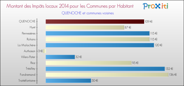 Montant des impôts locaux par Habitant pour QUENOCHE et les communes proches en 2014 Comparaison des impôts locaux par habitant pour QUENOCHE et les communes voisines en 2014