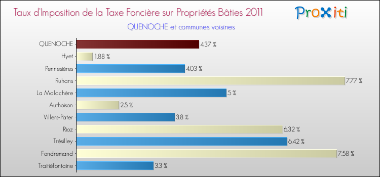 Taux d'imposition de la taxe foncière sur le bati 2011 pour QUENOCHE et les communes proches Comparaison des taux d'imposition de la taxe foncière sur le bati 2011 pour QUENOCHE et les communes voisines