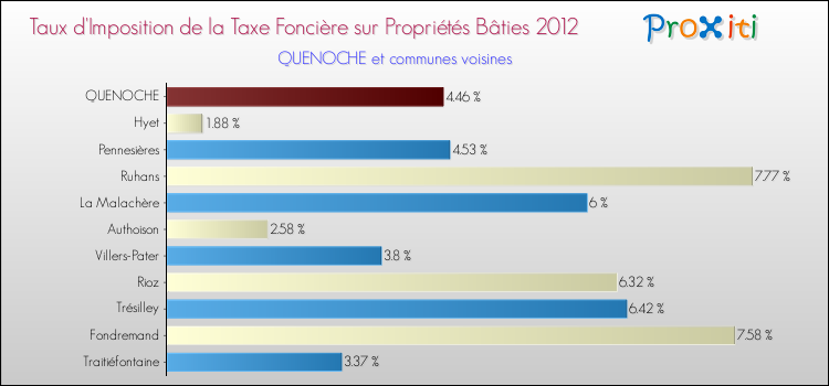 Taux d'imposition de la taxe foncière sur le bati 2012 pour QUENOCHE et les communes proches Comparaison des taux d'imposition de la taxe foncière sur le bati 2012 pour QUENOCHE et les communes voisines