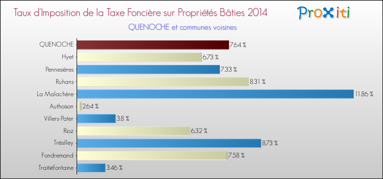Taux d'imposition de la taxe foncière sur le bati 2014 pour QUENOCHE et les communes proches Comparaison des taux d'imposition de la taxe foncière sur le bati 2014 pour QUENOCHE et les communes voisines