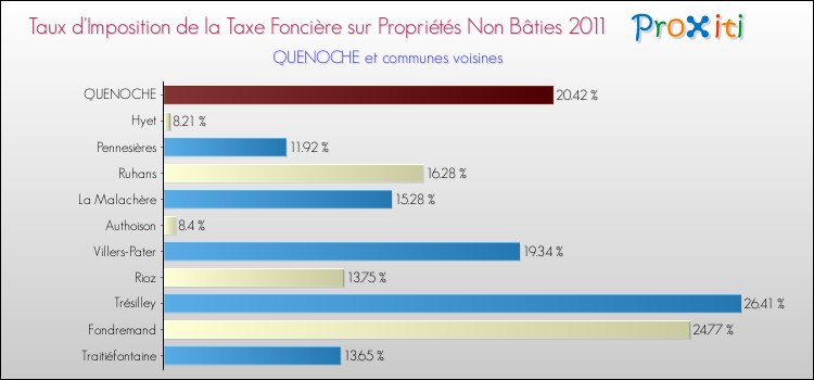 Taux d'imposition de la taxe foncière sur les immeubles et terrains non batis 2011 pour QUENOCHE et les communes proches Comparaison des taux d'imposition de la taxe foncière sur les immeubles et terrains non batis 2011 pour QUENOCHE et les communes voisines