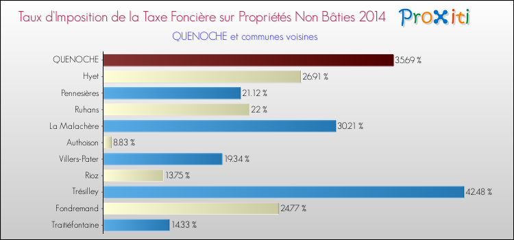 Taux d'imposition de la taxe foncière sur les immeubles et terrains non batis 2014 pour QUENOCHE et les communes proches Comparaison des taux d'imposition de la taxe foncière sur les immeubles et terrains non batis 2014 pour QUENOCHE et les communes voisines