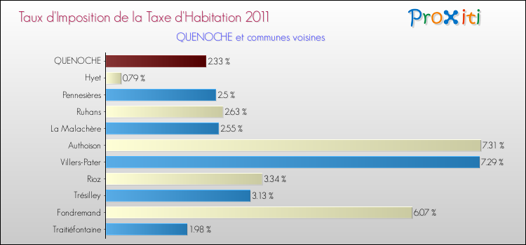 Taux d'imposition de la taxe d'habitation 2011 pour QUENOCHE et les communes proches Comparaison des taux d'imposition de la taxe d'habitation 2011 pour QUENOCHE et les communes voisines