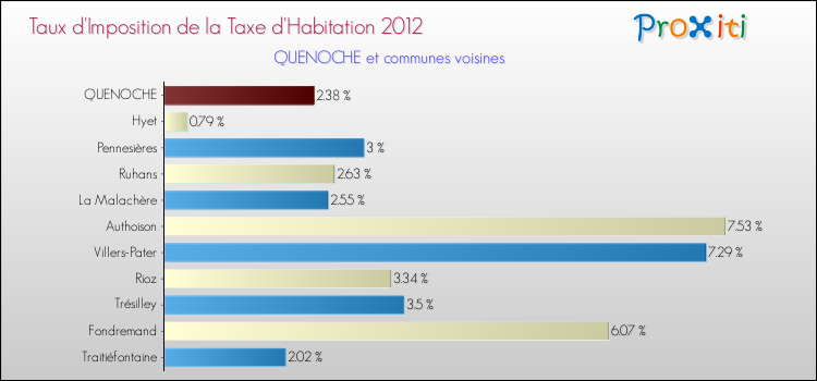 Taux d'imposition de la taxe d'habitation 2012 pour QUENOCHE et les communes proches Comparaison des taux d'imposition de la taxe d'habitation 2012 pour QUENOCHE et les communes voisines