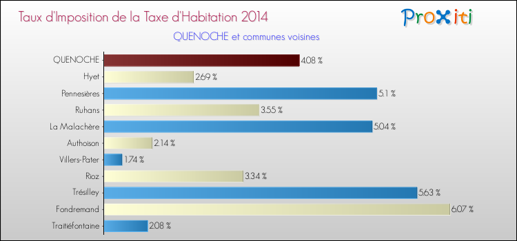 Taux d'imposition de la taxe d'habitation 2014 pour QUENOCHE et les communes proches Comparaison des taux d'imposition de la taxe d'habitation 2014 pour QUENOCHE et les communes voisines