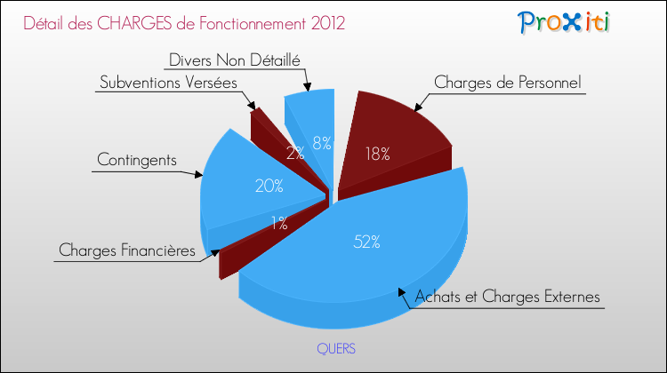 Décomposition des Charges de Fonctionnement 2012 de la commune de QUERS Charges de Fonctionnement 2012 pour la commune de QUERS